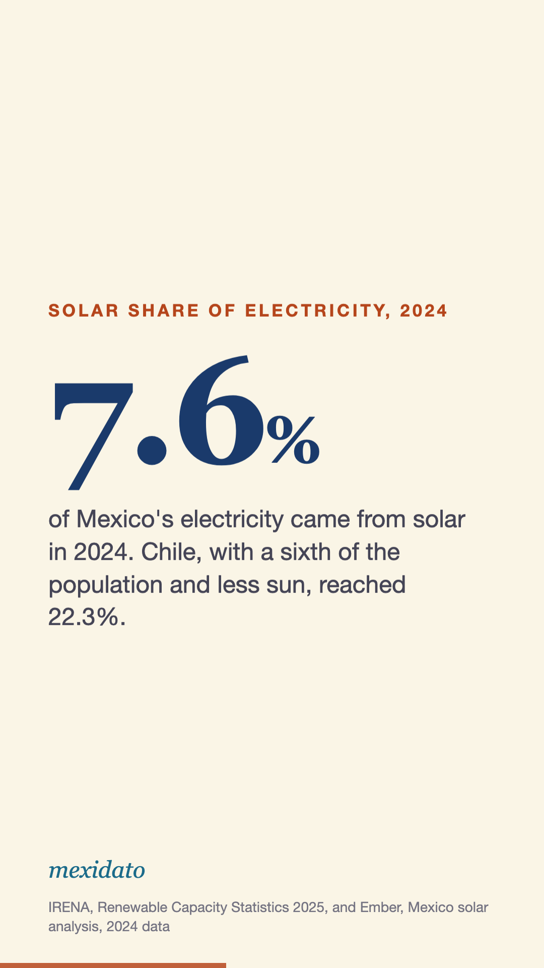 Mexico and Chile installed almost the same solar capacity. Chile is living off it.
